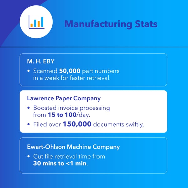 DocuWare manufacturing statistics graphic highlighting customer results, including increased document scanning volume, faster invoice processing, and reduced file retrieval times.