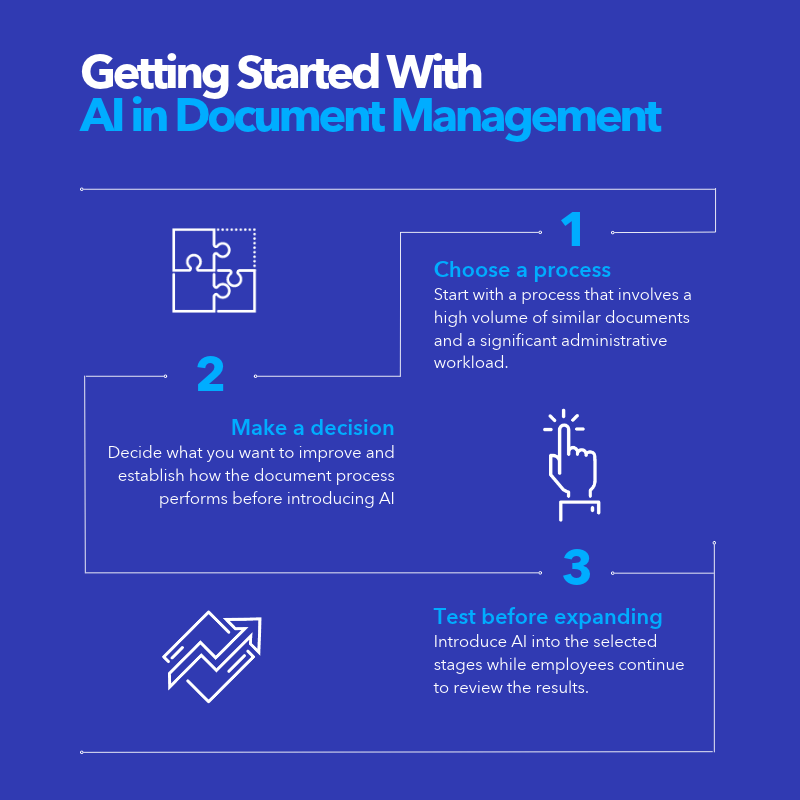 Infographic titled 'Getting Started With AI in Document Management' outlining three steps: 1) Choose a process – identify long-term goals and break them into smaller, achievable short-term goals; 2) Make a decision – evaluate and decide on the best AI approach; 3) Test before expanding – pilot the solution before full implementation. Each step is accompanied by an icon: a puzzle piece, a pointing hand, and an upward arrow