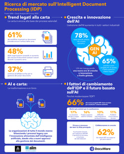Intelligent Document Processing: trend e innovazione guidati dall’AI