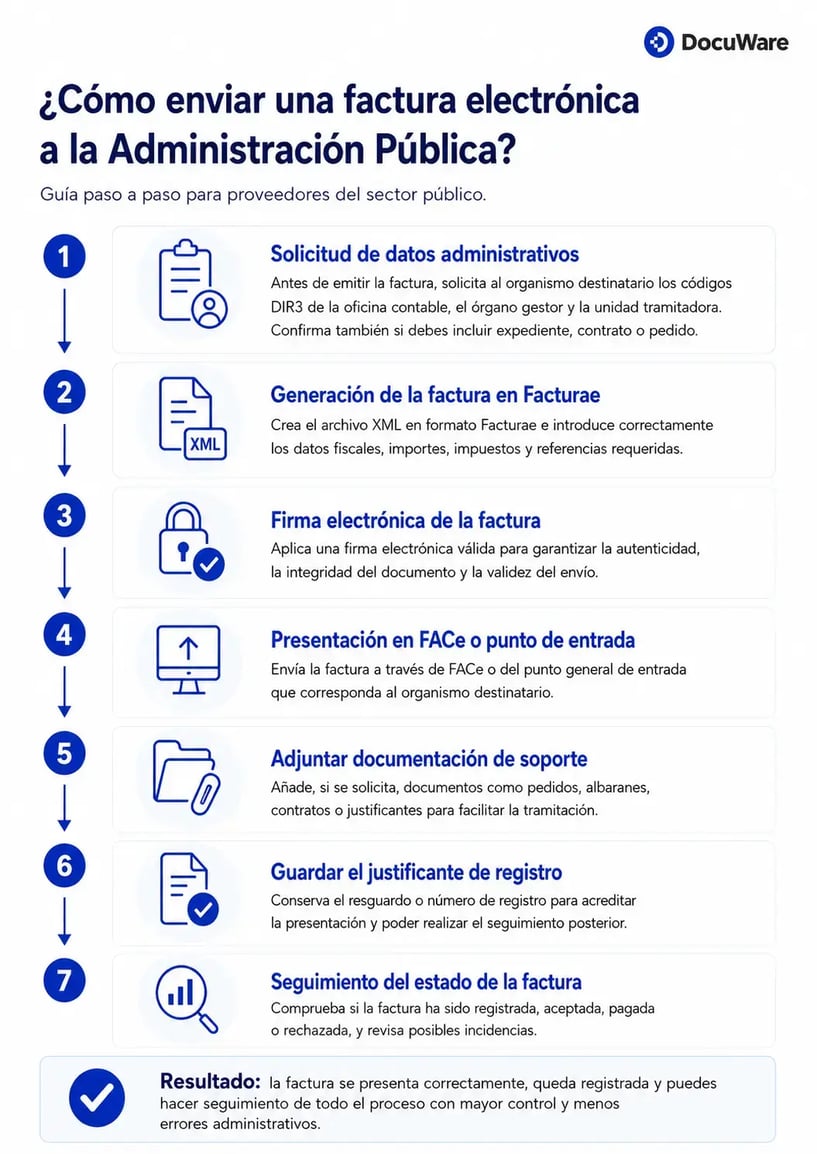 infografia factura electronica admin publica