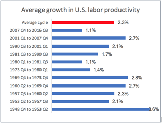 U.S Labor Productivity Growth