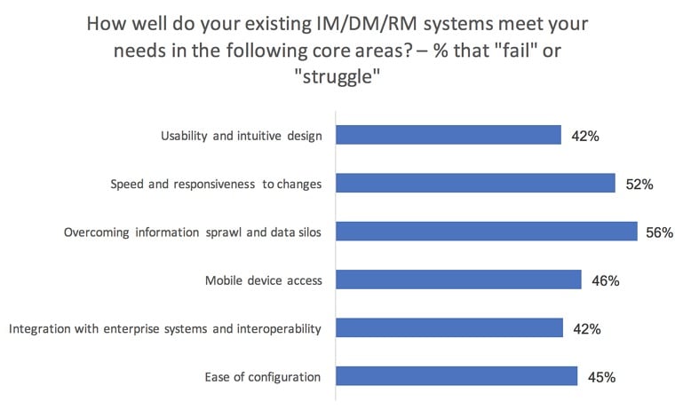 AIIM survey showing 40% of companies think systems are failing