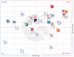 G2 Crowd Grid Report - Best Enterprise Content Management (ECM) Software