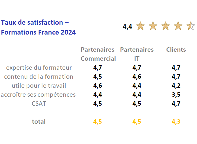 Taux de satisfaction - Formations France 2024