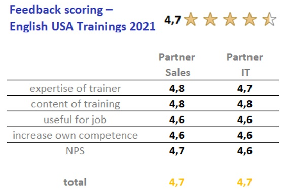USA Feedback scoring 2021_neu