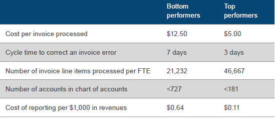 Invoice Processing costs