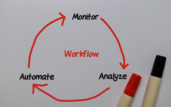 Workflow diagram: Analyze, Automate, Monitor
