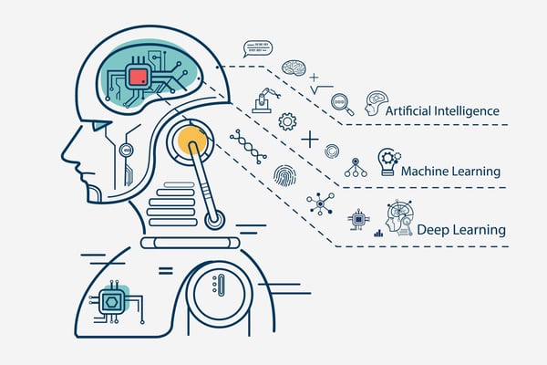 Outline of a robot with the terms artificial intelligence, machine learning and deep learning resting on dotted lines reaching into his brain