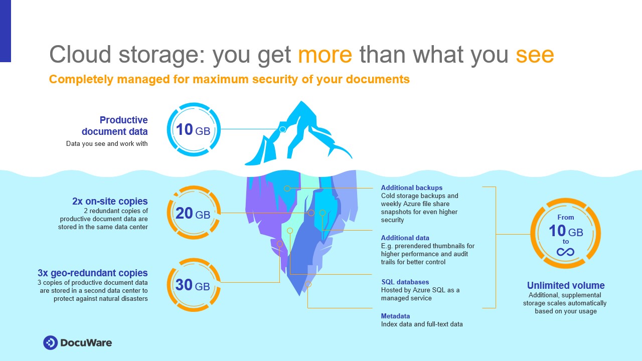 Dive Under the Surface of DocuWare Cloud to Understand Its ...