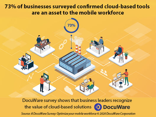 73 % of businesses value cloud software