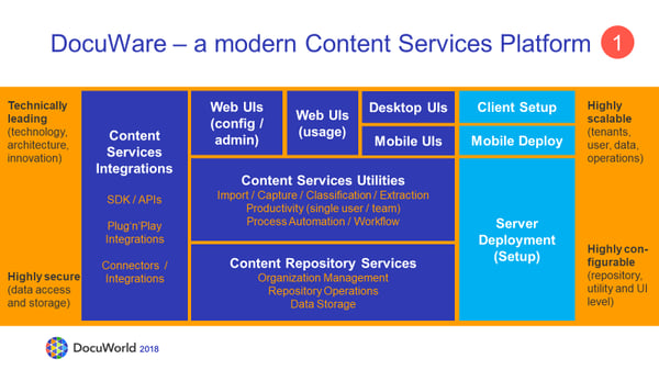 DocuWare Modern Content Services Platform