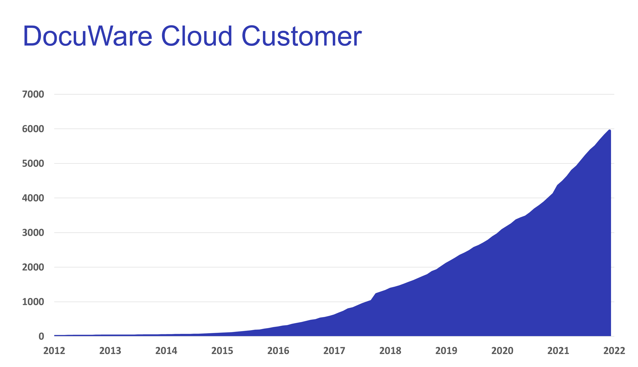 Cloud Customer growth EN