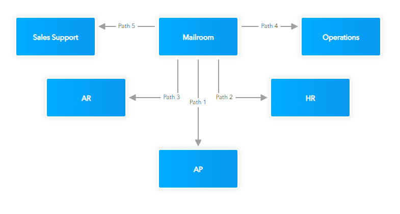 Use Digital Workflows To Stop Workarounds That Kill Collaboration