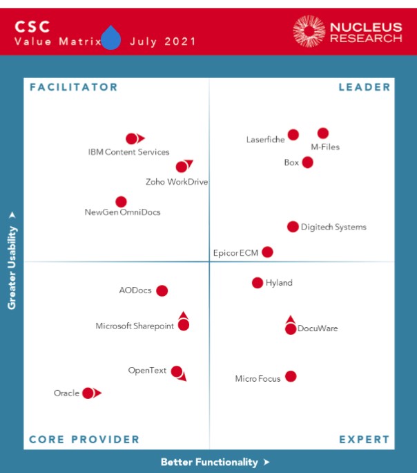 What the analysts are saying about DocuWare