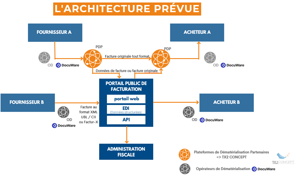 Réforme de la facture électronique 2024 Face à un marché en pleine