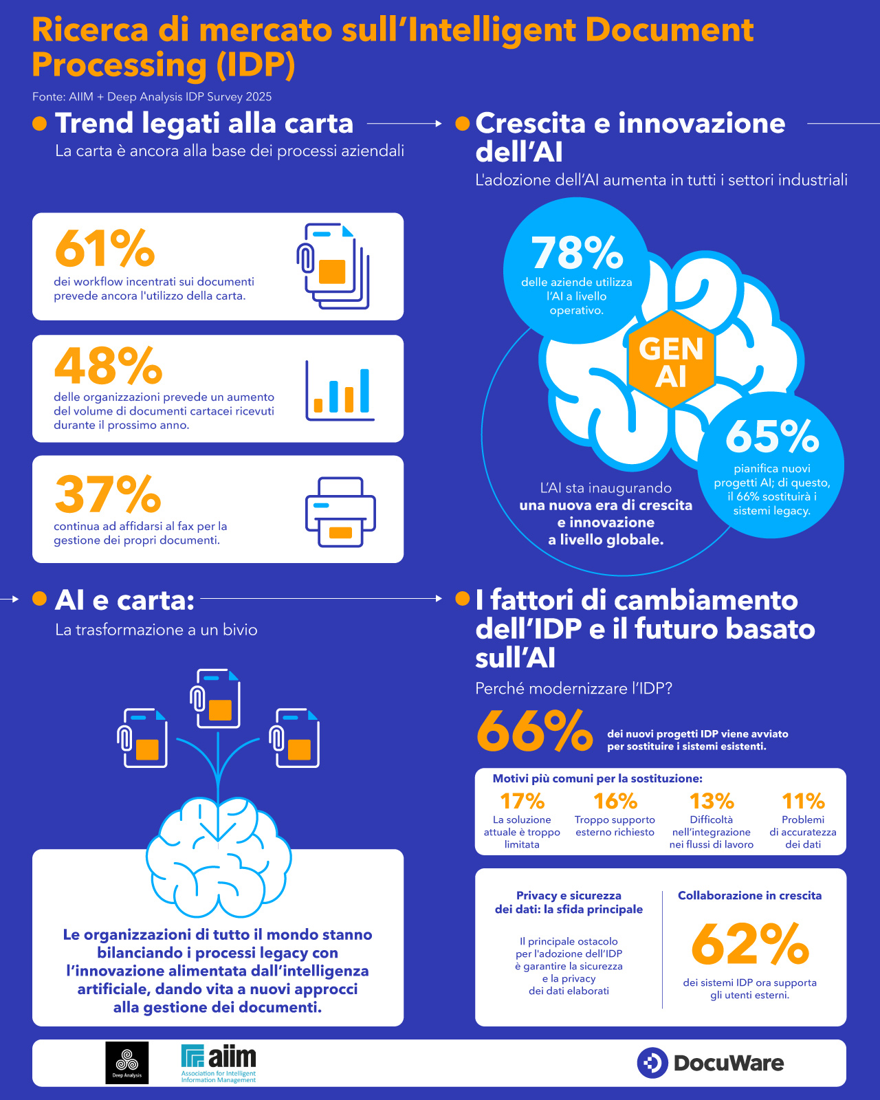 Trend di mercato dell’Intelligent Document Processing (IDP) – Infografica 2025