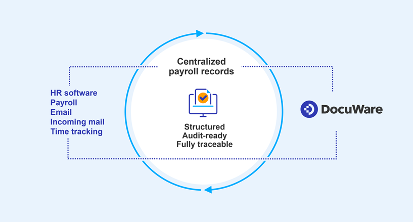 Centrally manage payroll documents from HR and payroll accounting 