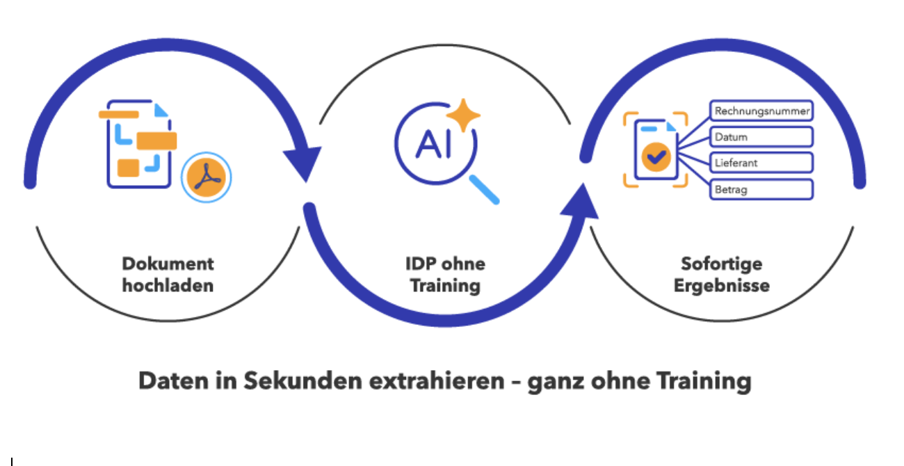 DocuWare IDP GenAI Extraction: Optimierte Workflows durch sofortige Ergebnisse